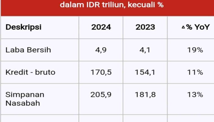 OCBC Tutup 2024 dengan Pertumbuhan Laba Double Digit