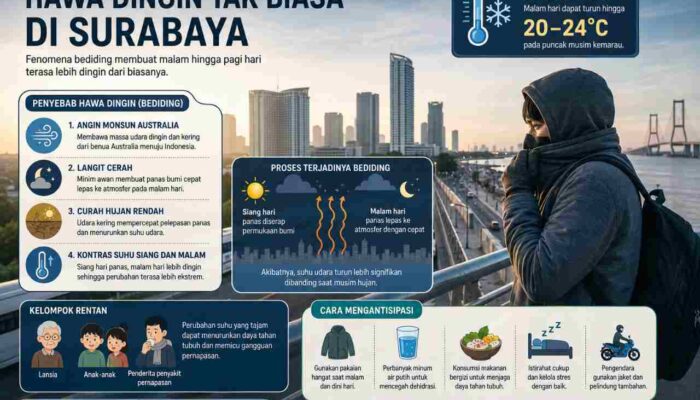 Jangan Kaget! Malam di Surabaya Kini Terasa Lebih Dingin, Ini Penjelasannya