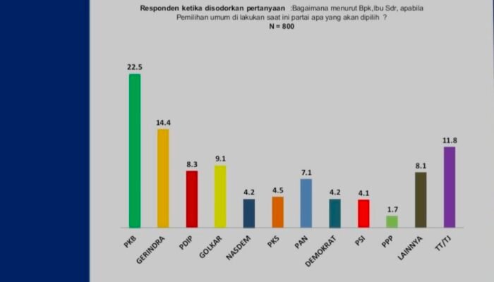 Peta Politik Sidoarjo Memanas, Survei ARCI Catat Kenaikan Gerindra dan Penurunan PDIP